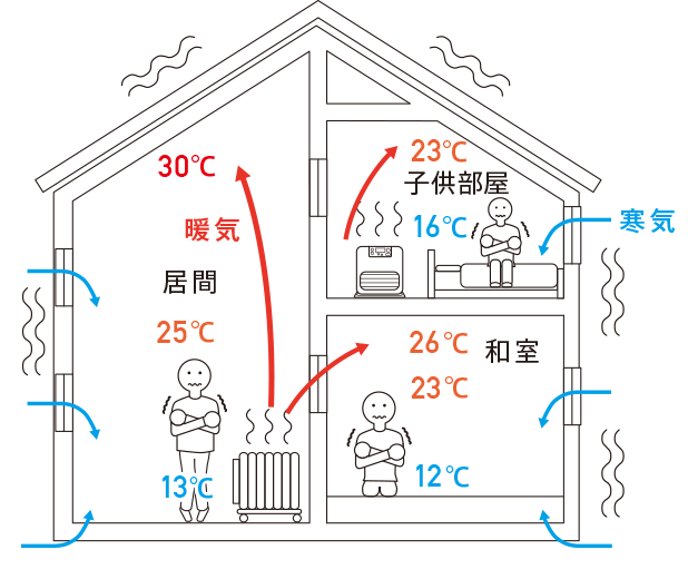 日本の住宅は断熱性と気密性に劣り、冬は室内を暖房しても足元は寒く、天井付近は暑く、暖房室と非暖房室の温度差が大きい